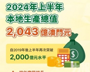 自2019年後再次突破2,000億