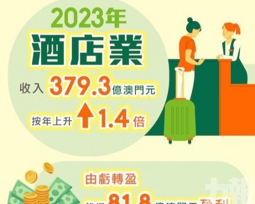 共錄81.8億盈利