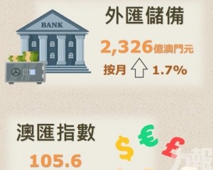 按月升1.7%