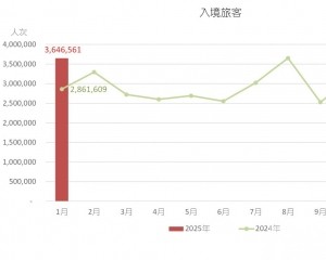 國際旅客按年上升21%