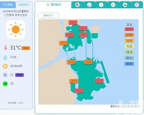 全澳普遍32℃ 外港碼頭錄34℃
