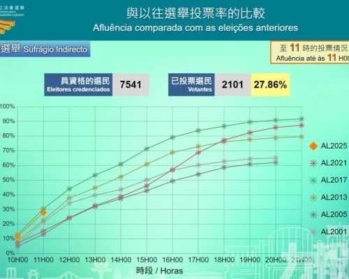 至上午11時 直選投票率16.29%