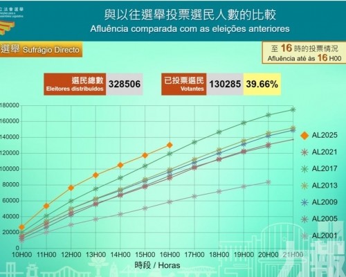 至下午4時直選投票率39.66%