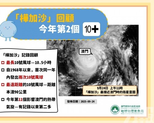 超強颱風「樺加沙」打破多項氣象記錄