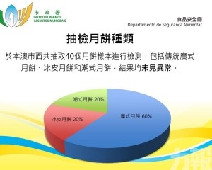 政府抽檢市售月餅未見異常