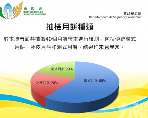 政府抽檢市售月餅未見異常