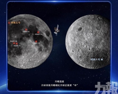 嫦娥六號：背面溫度低於正面
