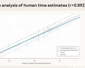 AI可將工作任務時間縮短約80%