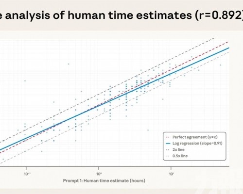 AI可將工作任務時間縮短約80%