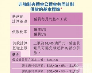 央積金供款上下限明年起應最低工資調升自動調整
