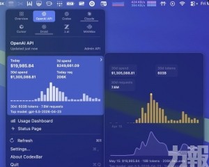OpenAI API帳單飆破130萬美元
