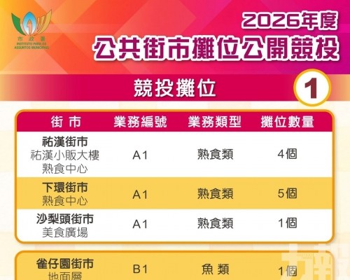 三熟食中心及雀仔園街市14個攤位今起公開競投 