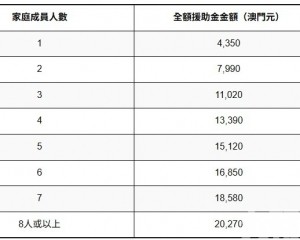 經援家庭額外1個月全額援助金明起發放