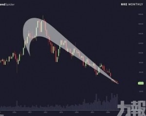 Nike與Lululemon股價墜落