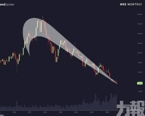 Nike與Lululemon股價墜落