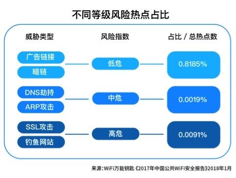 廣東「風險wifi」數目排全國榜首